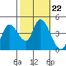 Sonoma Creek tide chart for Friday, October 22, 2021