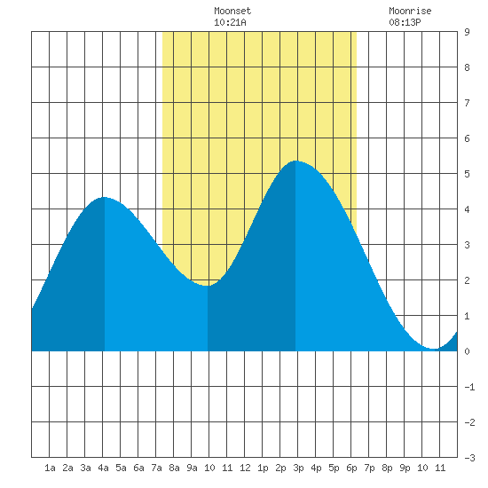 Sonoma Creek tide chart for Saturday, October 23, 2021