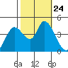 Sonoma Creek tide chart for Sunday, October 24, 2021