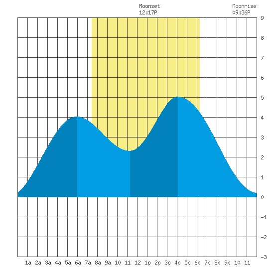 Sonoma Creek tide chart for Monday, October 25, 2021
