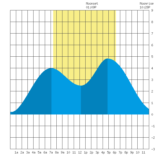 Sonoma Creek tide chart for Tuesday, October 26, 2021