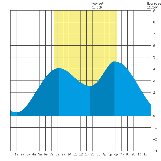 Sonoma Creek tide chart for Wednesday, October 27, 2021