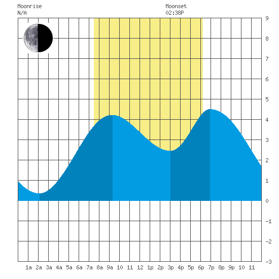 Sonoma Creek tide chart for Thursday, October 28, 2021