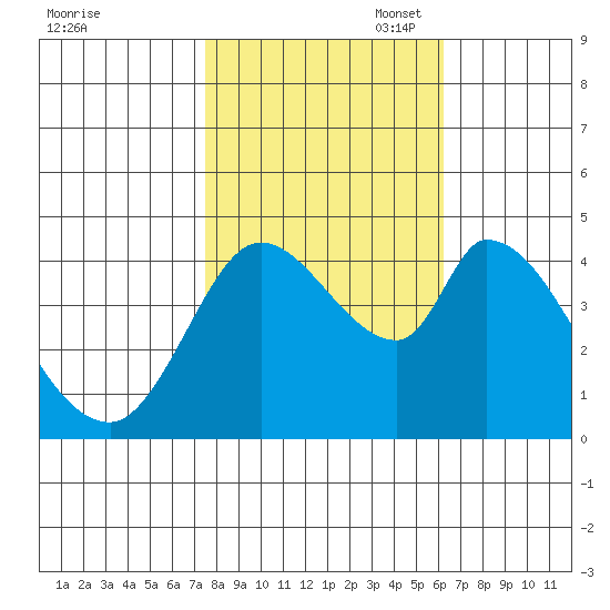 Sonoma Creek tide chart for Friday, October 29, 2021