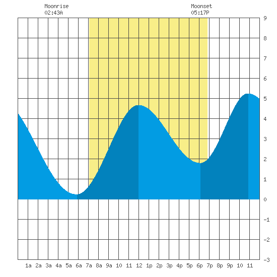 Sonoma Creek tide chart for Saturday, October 2, 2021