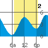 Sonoma Creek tide chart for Saturday, October 2, 2021