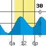 Sonoma Creek tide chart for Saturday, October 30, 2021