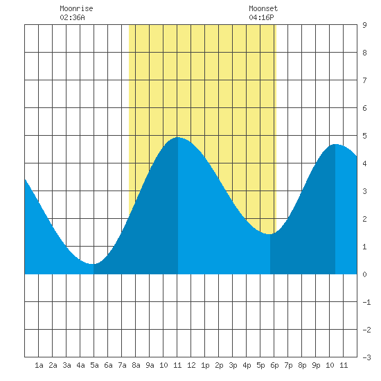 Sonoma Creek tide chart for Sunday, October 31, 2021