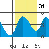 Sonoma Creek tide chart for Sunday, October 31, 2021