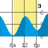 Sonoma Creek tide chart for Sunday, October 3, 2021