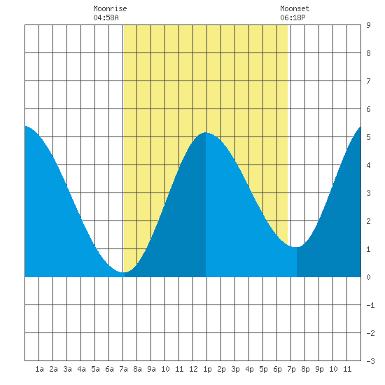 Sonoma Creek tide chart for Monday, October 4, 2021