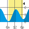 Sonoma Creek tide chart for Monday, October 4, 2021