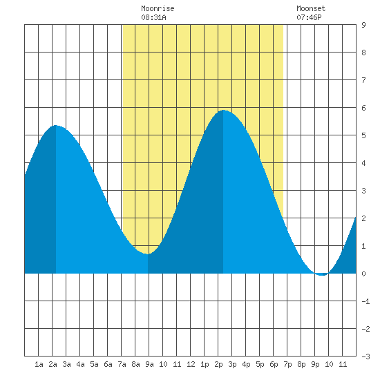 Sonoma Creek tide chart for Thursday, October 7, 2021
