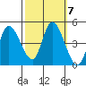 Sonoma Creek tide chart for Thursday, October 7, 2021