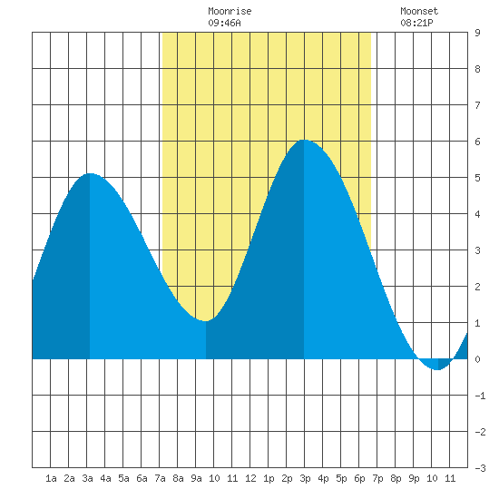 Sonoma Creek tide chart for Friday, October 8, 2021