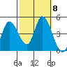 Sonoma Creek tide chart for Friday, October 8, 2021