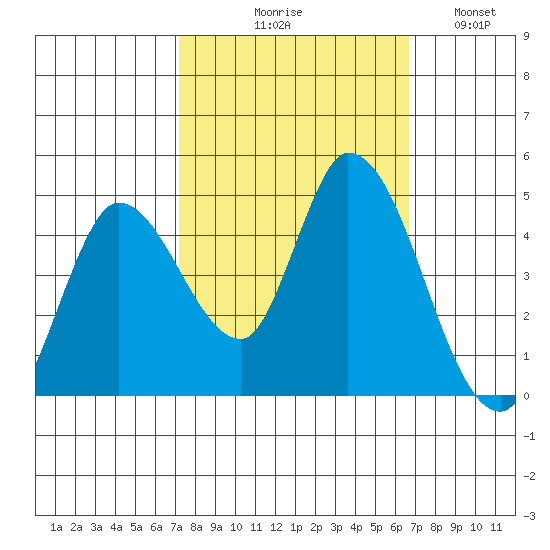 Sonoma Creek tide chart for Saturday, October 9, 2021
