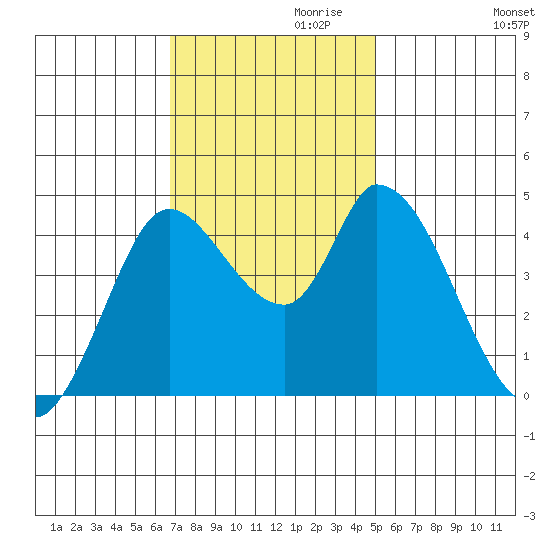Sonoma Creek tide chart for Wednesday, November 10, 2021