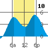 Sonoma Creek tide chart for Wednesday, November 10, 2021