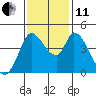 Sonoma Creek tide chart for Thursday, November 11, 2021