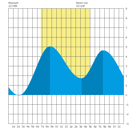 Sonoma Creek tide chart for Friday, November 12, 2021