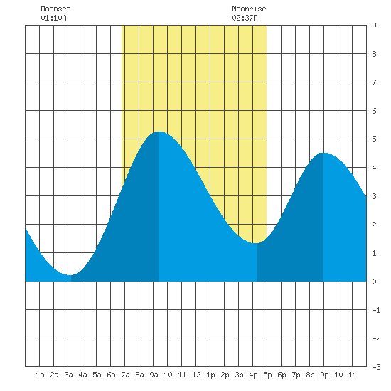 Sonoma Creek tide chart for Saturday, November 13, 2021