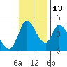 Sonoma Creek tide chart for Saturday, November 13, 2021