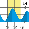 Sonoma Creek tide chart for Sunday, November 14, 2021