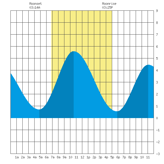 Sonoma Creek tide chart for Monday, November 15, 2021