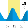 Sonoma Creek tide chart for Monday, November 15, 2021