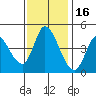 Sonoma Creek tide chart for Tuesday, November 16, 2021