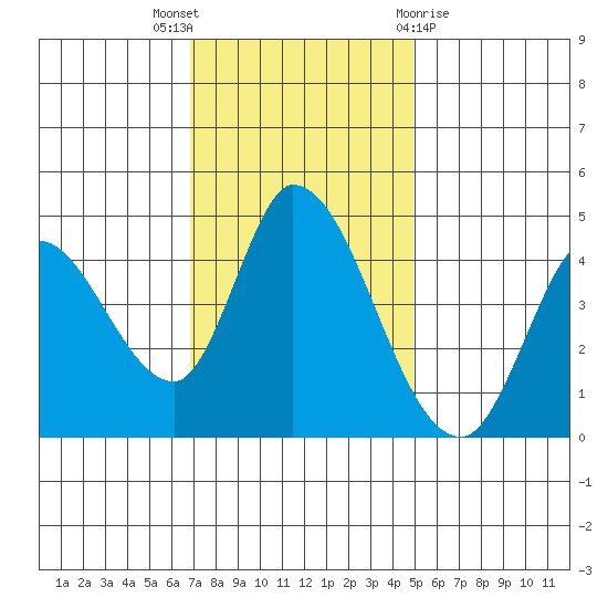 Sonoma Creek tide chart for Wednesday, November 17, 2021