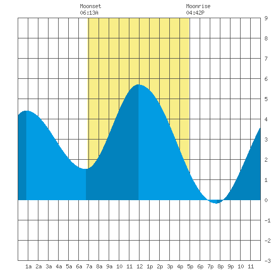 Sonoma Creek tide chart for Thursday, November 18, 2021