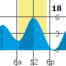 Sonoma Creek tide chart for Thursday, November 18, 2021