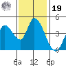 Sonoma Creek tide chart for Friday, November 19, 2021