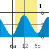 Sonoma Creek tide chart for Monday, November 1, 2021