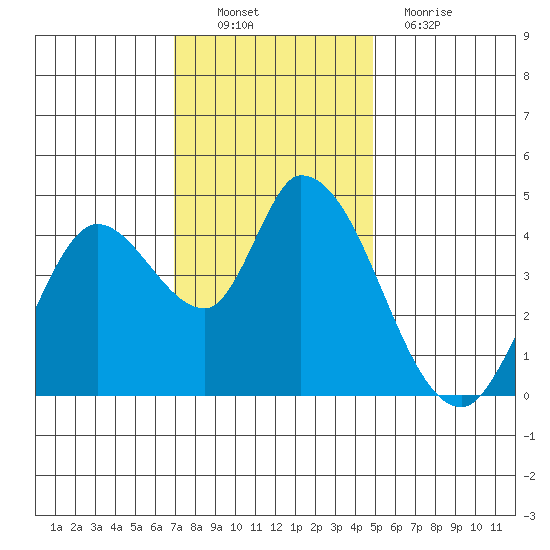 Sonoma Creek tide chart for Sunday, November 21, 2021