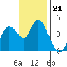Sonoma Creek tide chart for Sunday, November 21, 2021