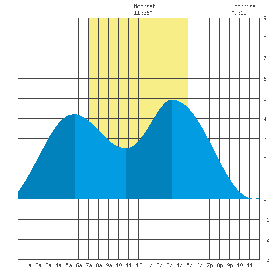 Sonoma Creek tide chart for Wednesday, November 24, 2021