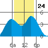 Sonoma Creek tide chart for Wednesday, November 24, 2021