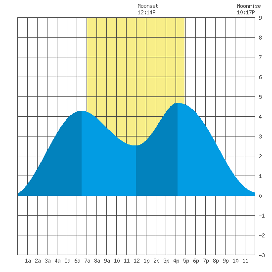 Sonoma Creek tide chart for Thursday, November 25, 2021