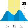Sonoma Creek tide chart for Thursday, November 25, 2021