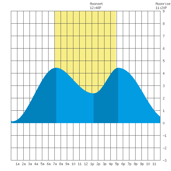 Sonoma Creek tide chart for Friday, November 26, 2021