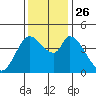 Sonoma Creek tide chart for Friday, November 26, 2021