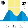 Sonoma Creek tide chart for Saturday, November 27, 2021