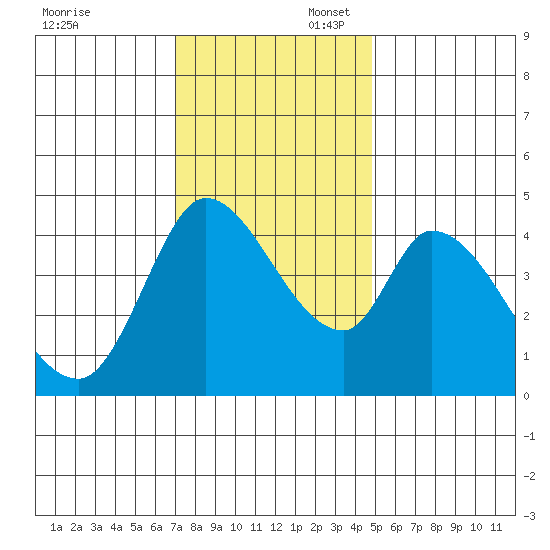 Sonoma Creek tide chart for Sunday, November 28, 2021
