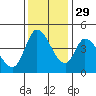 Sonoma Creek tide chart for Monday, November 29, 2021