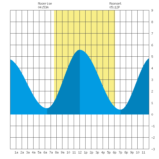 Sonoma Creek tide chart for Tuesday, November 2, 2021