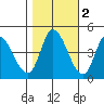 Sonoma Creek tide chart for Tuesday, November 2, 2021