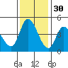 Sonoma Creek tide chart for Tuesday, November 30, 2021